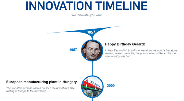 Cronologia inovaţiei