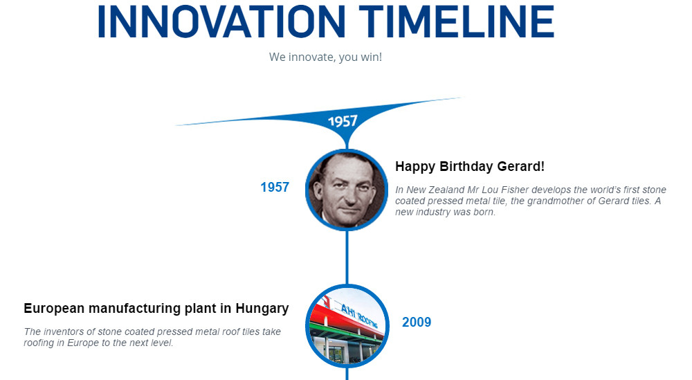 Cronologia inovaţiei